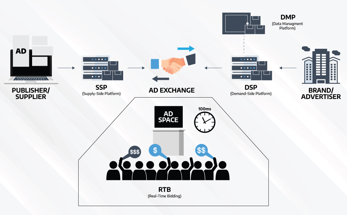 an image illustrating the programmatic advertising ecosystem
