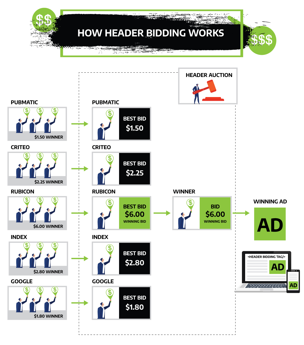 a graph illustrating how header bidding works
