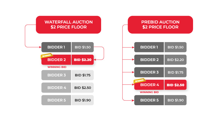 waterfall auction vs prebid auction example with a price floor of $2