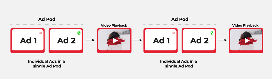 illustration of how ad podding works