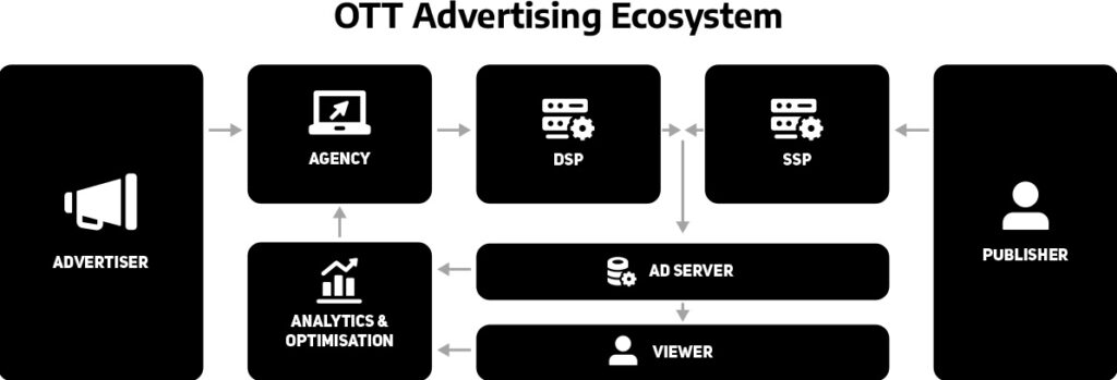 an infographic illustrating how the ott advertising ecosystem works