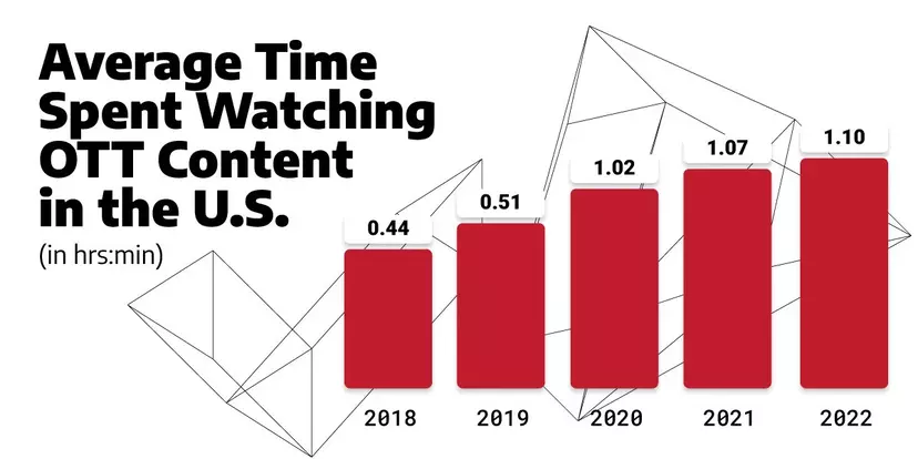 graph illustrating the average time spent watching ott content in the u.s.