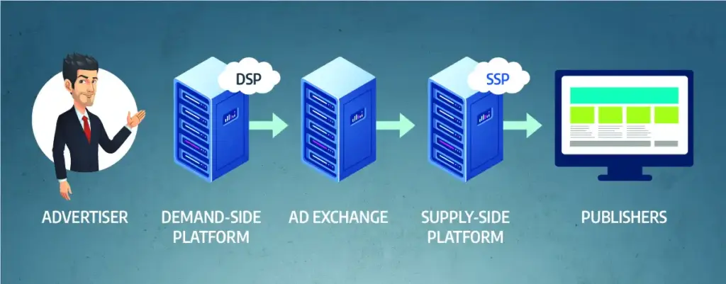 How Supply side platform work